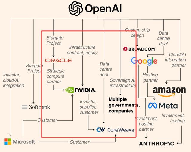 赚100亿，烧1万亿，OpenAI算力神话：英伟达撒钱、AMD送股、全硅谷陪跑