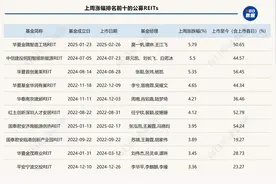新发+扩募“两条腿走路”，公募REITs供给加速，二级市场持续上行图片