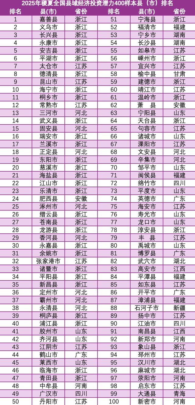 2025年全国综合竞争力400强县（市）全排名公布｜快讯