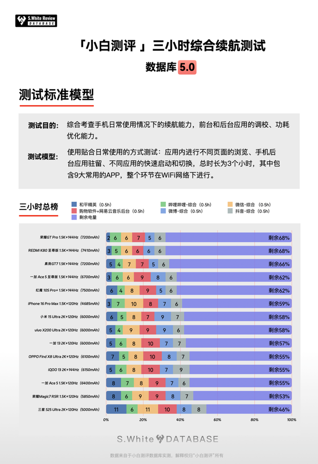 【图文】小白测评数据库5.0更新 续航模型调整各家实测表现如何？