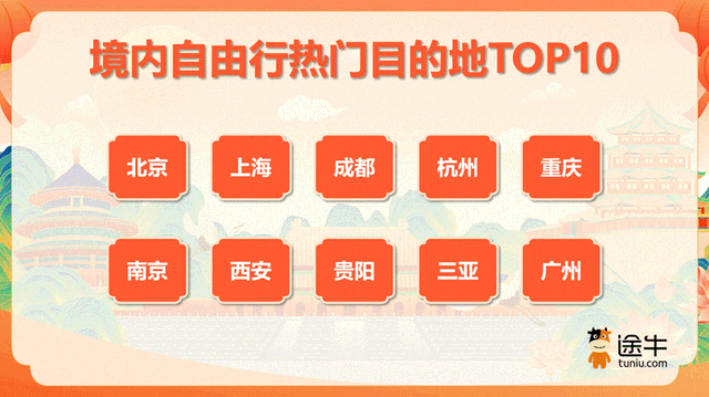 途牛盘点：“度假+探亲”需求旺，自驾游、自由行成境内游主流