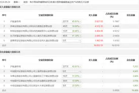 龙虎榜 | 万通发展今日跌停，沪股通买入5627.63万元并卖出7252.97万元图片