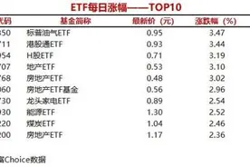 5只ETF涨幅超过3%，标普油气ETF上涨3.47%图片