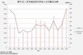 前三季度内地买家在香港购房成交数量创纪录，人均花费1100万港元图片