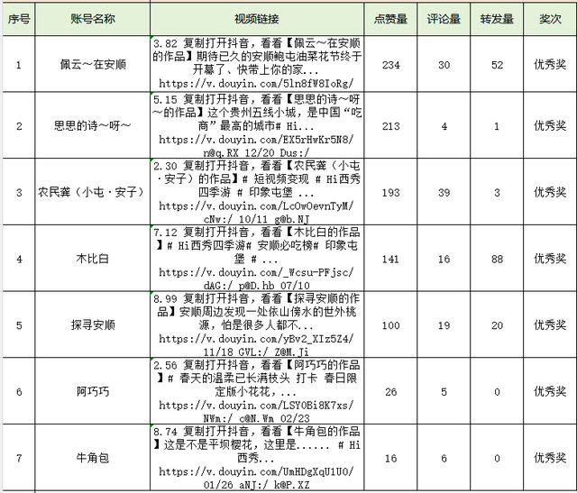 @所有人，“#Hi西秀 四季游”短视频比赛获奖结果公示，快快查收~