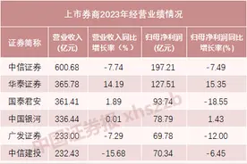 19家券商大比拼！超六成营收过百亿图片