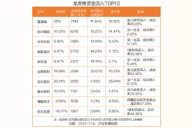 龙虎榜丨1.17亿资金出逃纳芯微，机构狂买罗欣药业（名单）图片
