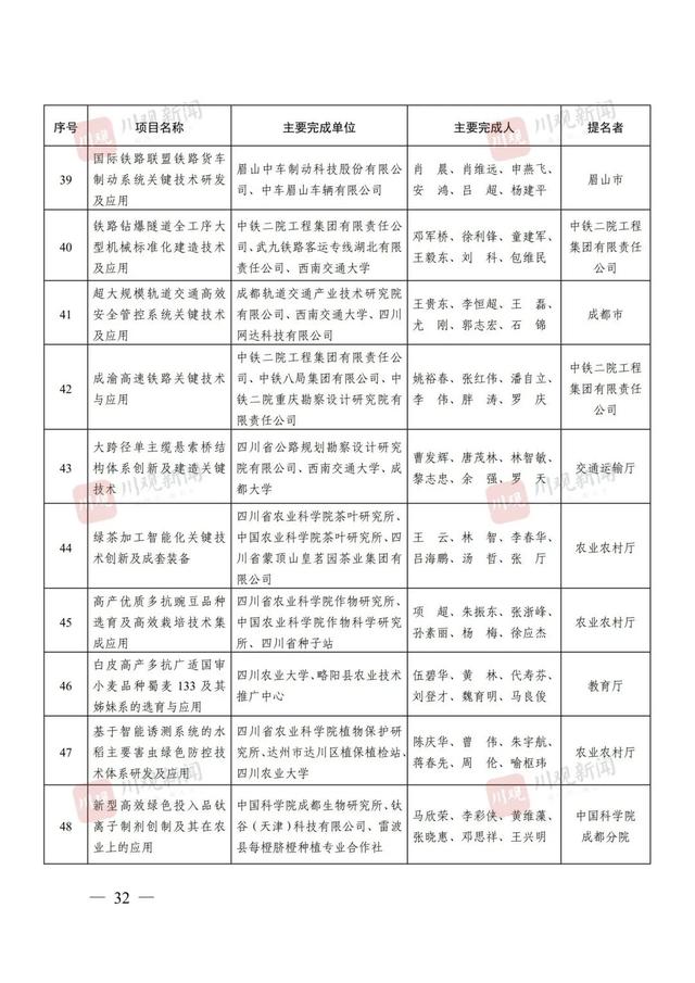 点赞！四川省科学技术奖（2024年度）全名单来了！涉及这些高校→