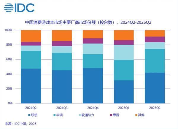 2025Q2中国游戏笔记本市场增长24.3%
