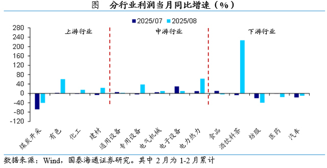 券商点评8月工业企业利润数据