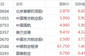 看好2025年反转！港股航空股集体走强 北京首都机场涨近6%图片