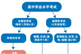 考生注意！考前必看“会考”要点！图片
