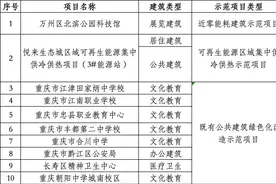 喜讯！重庆再添10个绿色低碳建筑示范项目图片