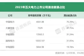 五大电力上市公司ESG信披来了，哪家做得最好？| ESG信披观察图片