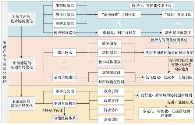供应链视角下我国氢能产业创新布局与对策研究丨中国工程科学