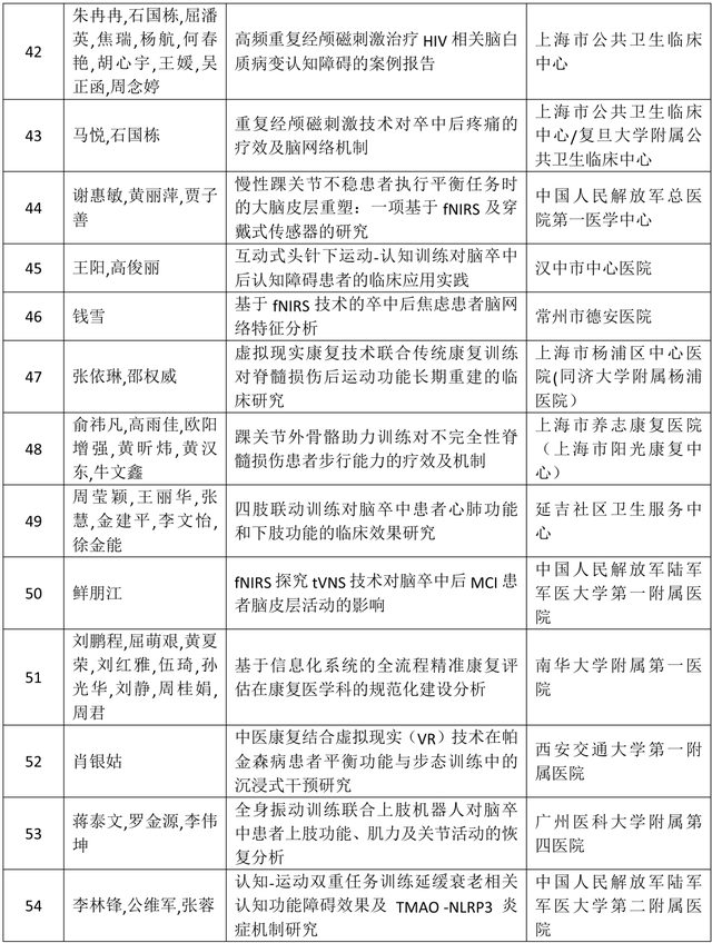 关于《2025中国康复医学会综合学术年会高质量论文集》评审收录结果的通报