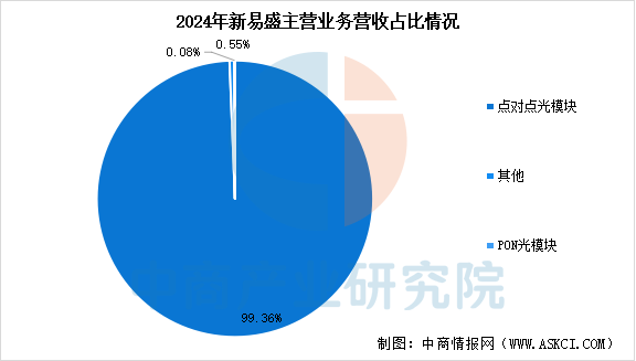 2025年中国光模块行业市场前景预测研究报告
