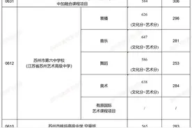 2024年苏州市六区普通高中提前录取批次各校分数线公布图片