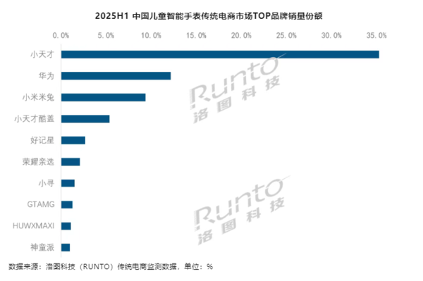 上半年儿童智能手表销量超800万台 线上市场华为第二