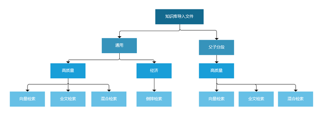 智能客服系统从0开始搭建知识库