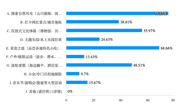 00后暑期旅游样本调查：九成依赖社交平台，高性价比与“窝囊旅行”受青睐