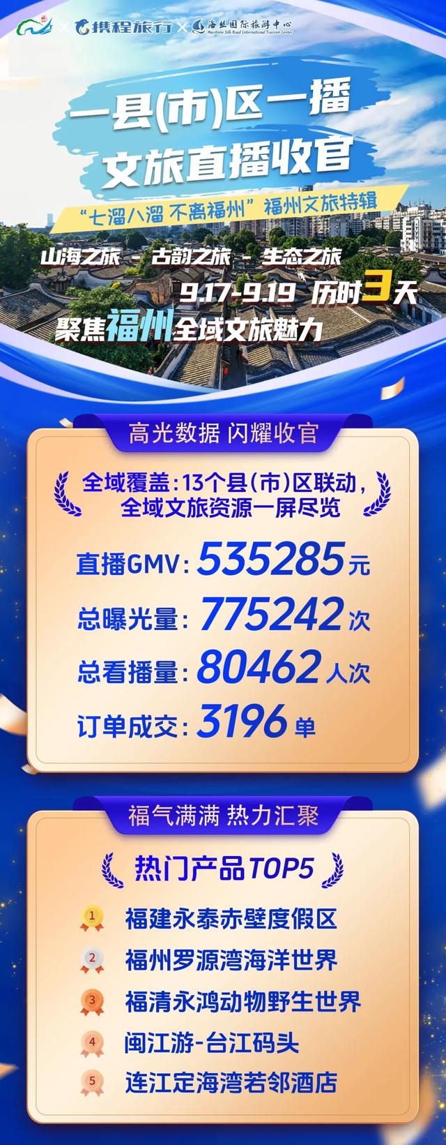 福州市“一县（市）区一播”文旅直播活动圆满收官，数字化赋能文旅消费新生态