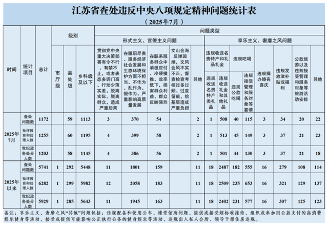 江苏7月查处违反八项规定问题1172起