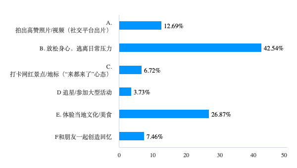 00后暑期旅游样本调查：九成依赖社交平台，高性价比与“窝囊旅行”受青睐