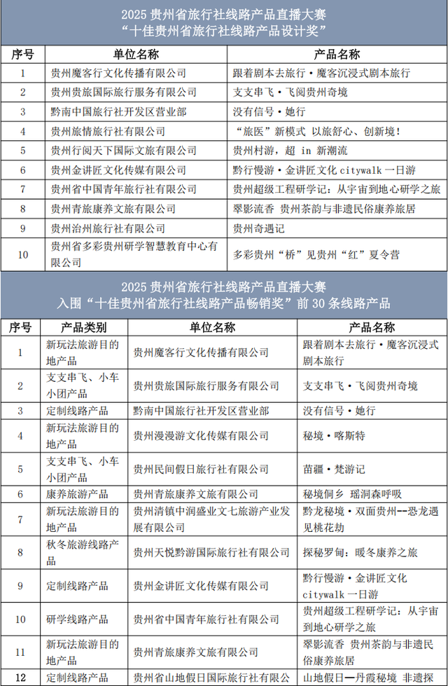 公示！直播大赛“双十佳”旅行社线路产品入围名单出炉
