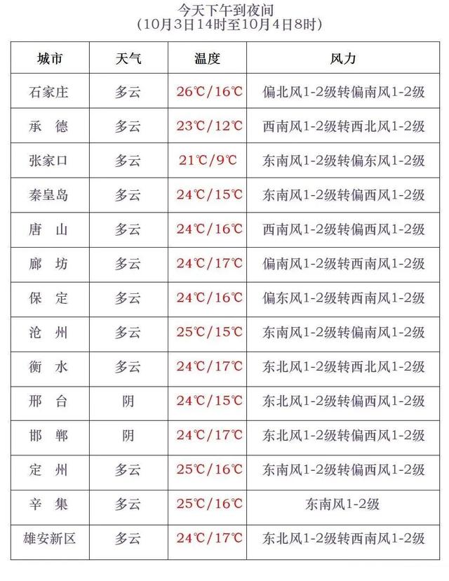 中雨+大雨+降温10℃！河北天气即将反转！未来几天……