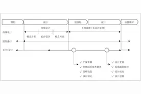 设计院主导的EPC项目设计管理探讨图片