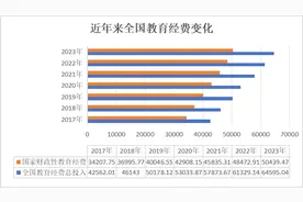 实属不易！连续12年达成4%底线 国家财政性教育经费支出稳步加力丨2024年中国经济观察图片