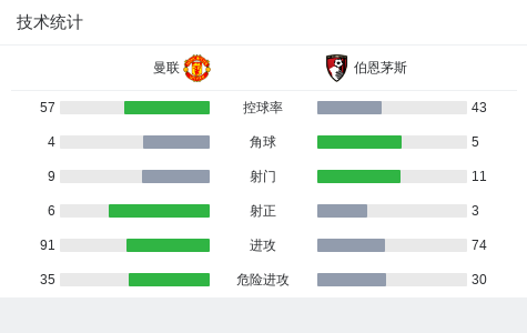 曼联4-1伯恩茅斯，多古传射，霍伊伦建功，19岁小将威廉斯破门