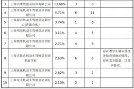 上海市2025年7月份驾培机构投诉率排序公布图片