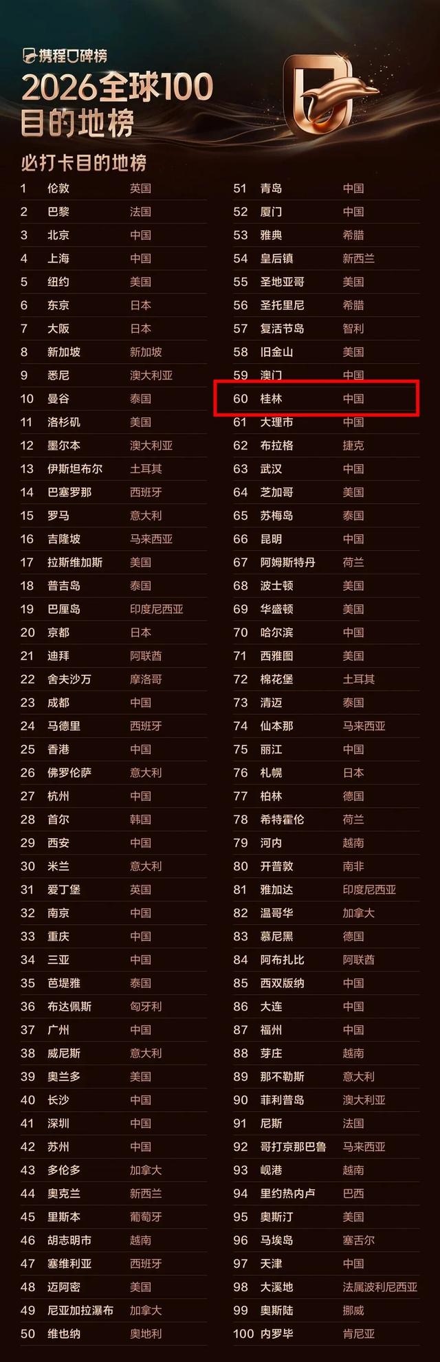 桂林上榜多个携程口碑榜2026年度榜单！