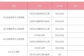 分数线公布！图片