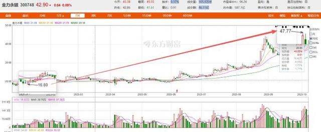 金力永磁股价暴涨 专家警示情绪溢价