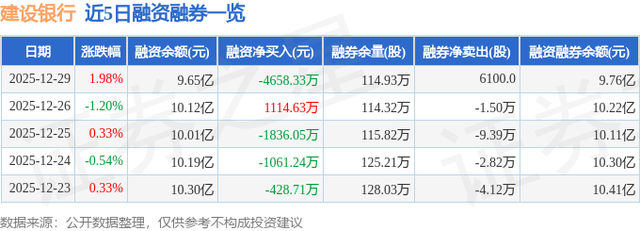 建设银行（601939）12月29日主力资金净买入1.61亿元