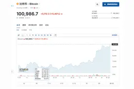 刚刚，见证历史！比特币突破10万美元！图片