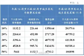 2025年度成都市城乡居民基本养老保险缴费金额公布图片