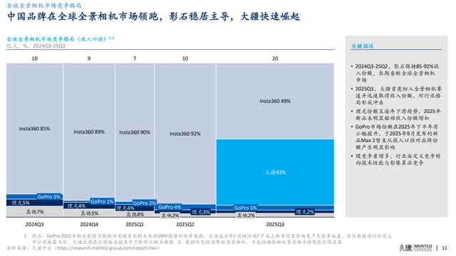 影石、大疆市占率“打架”，报告发布机构：统计口径不同， 产品定义尚缺乏统一标准