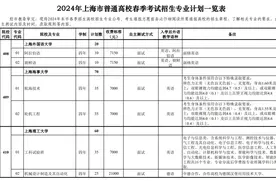 明天9点！2024年上海市春考志愿填报即将开始图片