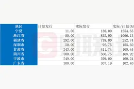 地方债“自审自发”加速，今年整体地方债已发行1.82万亿，多地实发规模远超计划图片