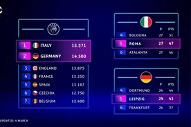 🔥扩增至36队！24/25赛季欧冠名额分配：新增欧战表现名额图片