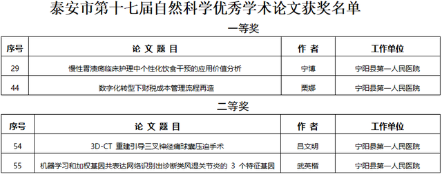 喜报！宁阳县第一人民医院4篇论文荣登泰安市自然科学优秀论文获奖名单