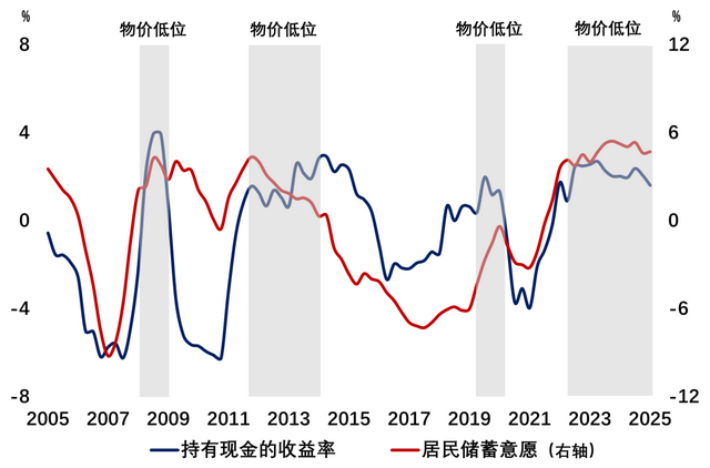 居民存款何处去？