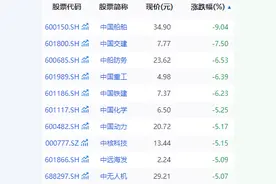 跌超9%！中国船舶回应：不清楚下跌原因，生产经营一切正常图片