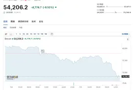 比特币24小时“跳水”6000美元！币圈再遭重创，全网49亿元蒸发，超23万人爆仓！啥情况？图片