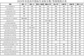 速看！泰安市直高中指标生录取情况公布图片