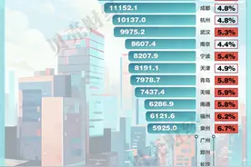 城市图谱⑥｜16座万亿之城半年报：泉州增速6.7%暂时领跑图片